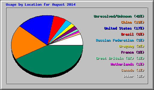 Usage by Location for August 2014