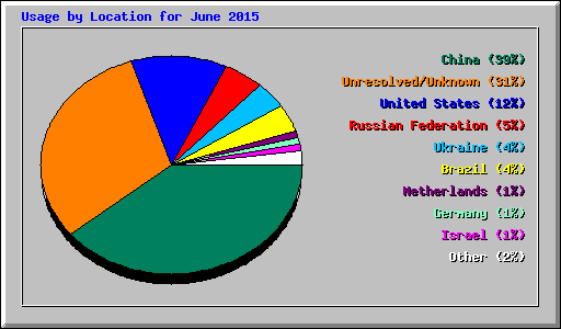 Usage by Location for June 2015