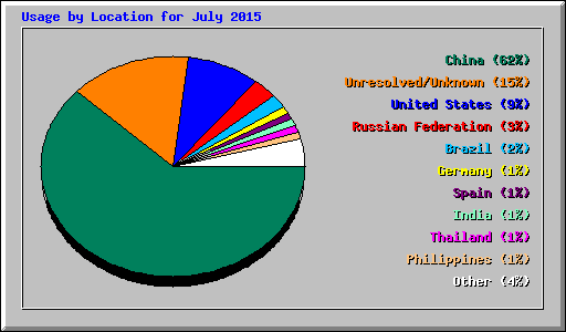 Usage by Location for July 2015