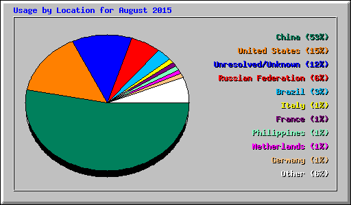 Usage by Location for August 2015