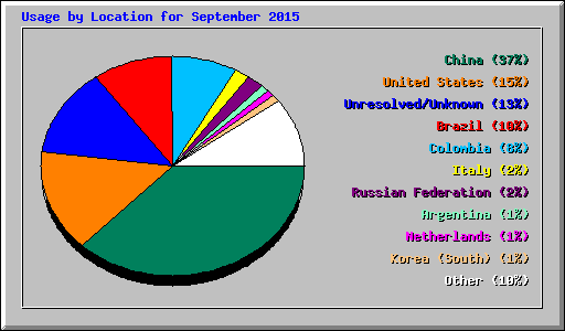 Usage by Location for September 2015