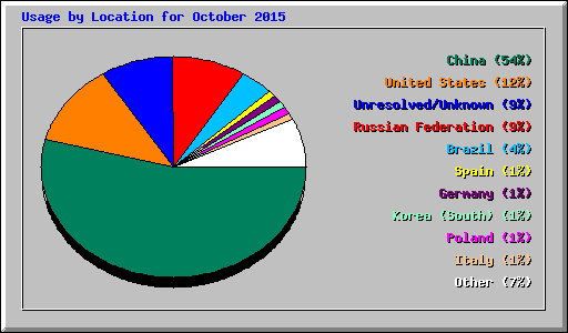 Usage by Location for October 2015