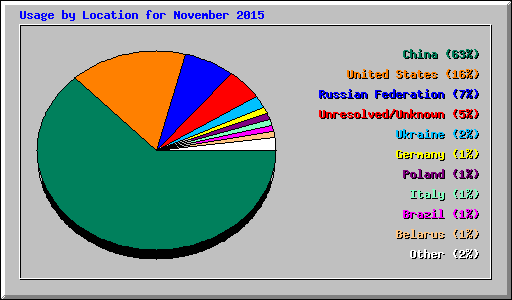 Usage by Location for November 2015