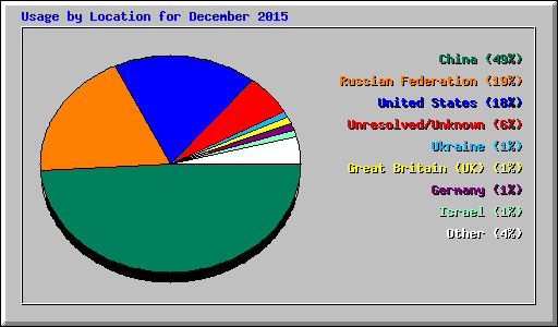 Usage by Location for December 2015