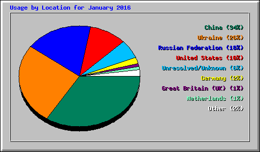 Usage by Location for January 2016