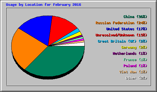Usage by Location for February 2016