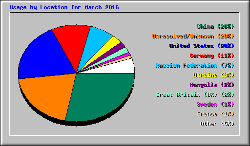 Usage by Location for March 2016