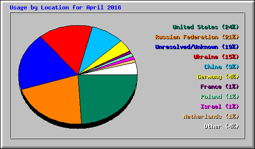 Usage by Location for April 2016