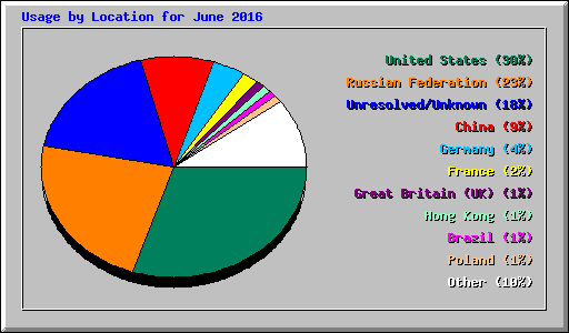Usage by Location for June 2016