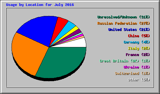 Usage by Location for July 2016