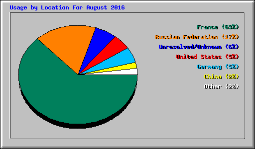 Usage by Location for August 2016