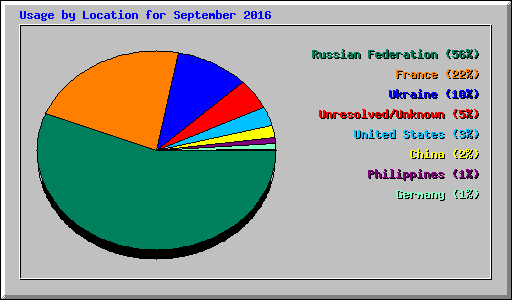 Usage by Location for September 2016