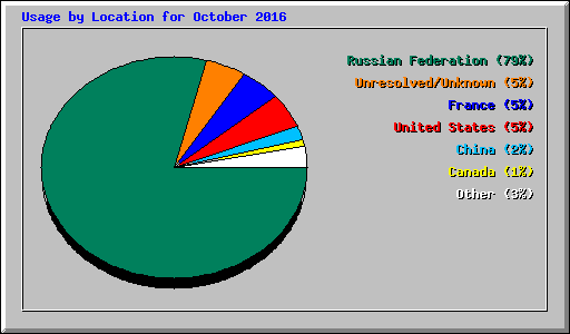 Usage by Location for October 2016