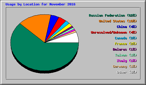 Usage by Location for November 2016
