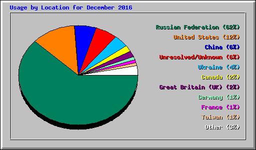 Usage by Location for December 2016