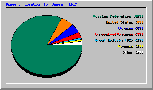 Usage by Location for January 2017