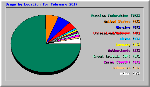 Usage by Location for February 2017