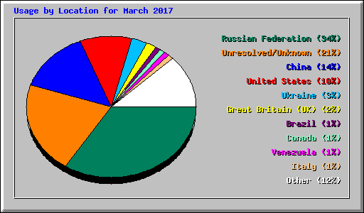 Usage by Location for March 2017