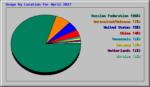 Usage by Location for April 2017