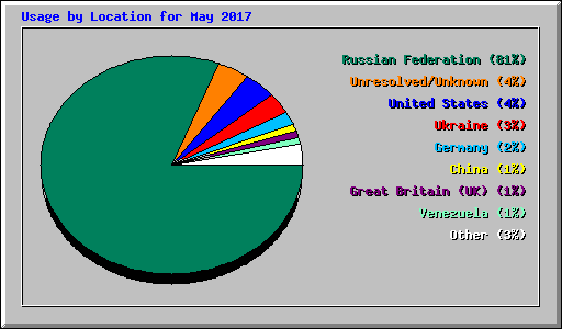 Usage by Location for May 2017