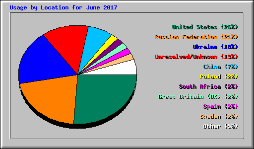 Usage by Location for June 2017