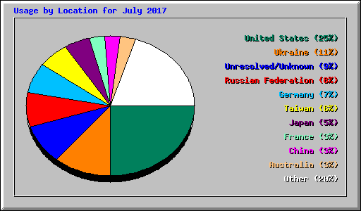 Usage by Location for July 2017