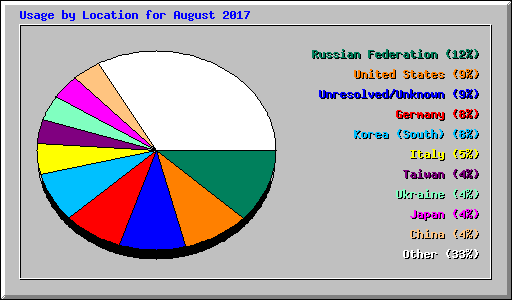 Usage by Location for August 2017