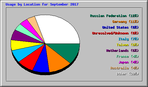 Usage by Location for September 2017