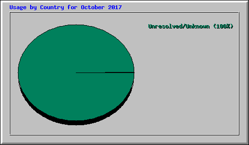 Usage by Country for October 2017