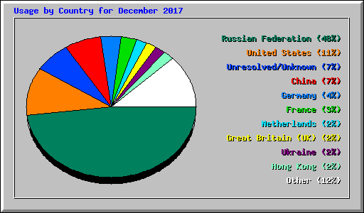 Usage by Country for December 2017