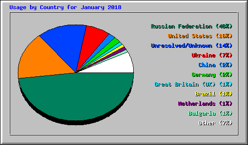 Usage by Country for January 2018