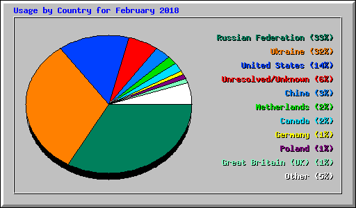 Usage by Country for February 2018