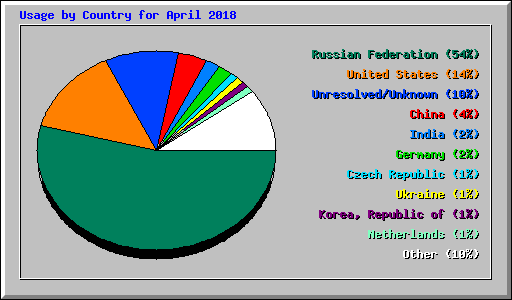 Usage by Country for April 2018