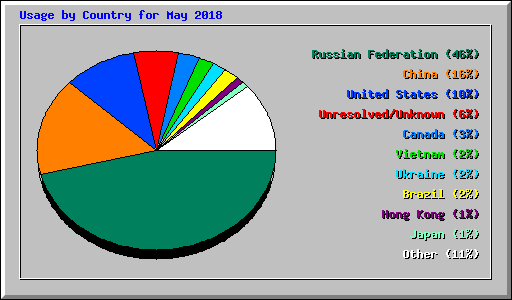 Usage by Country for May 2018