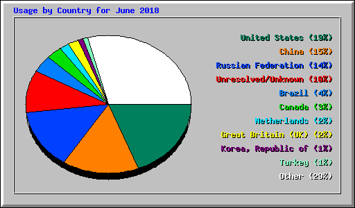 Usage by Country for June 2018