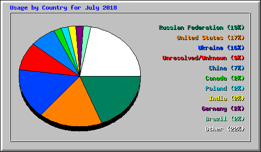 Usage by Country for July 2018