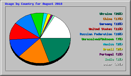 Usage by Country for August 2018