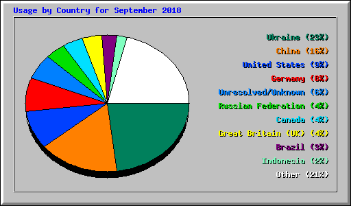 Usage by Country for September 2018