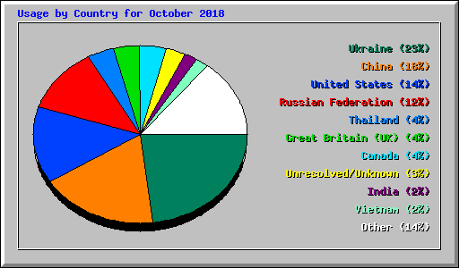Usage by Country for October 2018