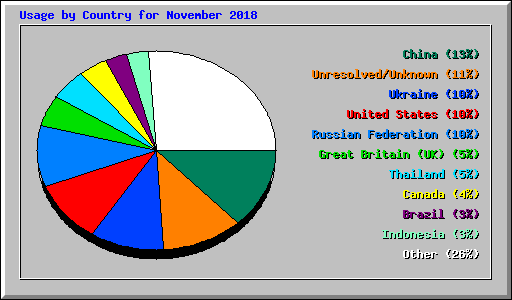Usage by Country for November 2018
