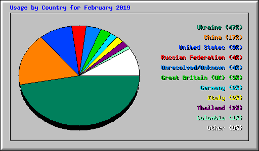 Usage by Country for February 2019