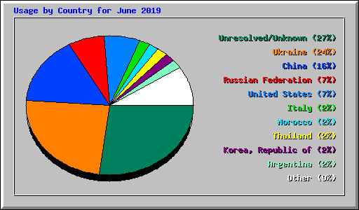 Usage by Country for June 2019