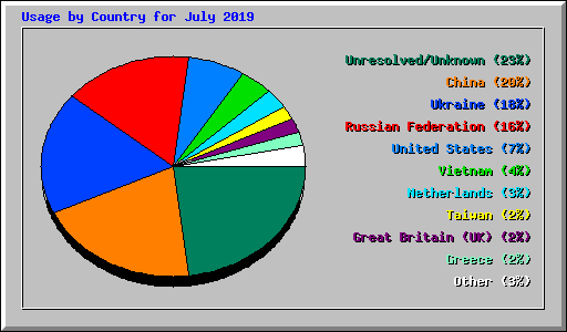 Usage by Country for July 2019