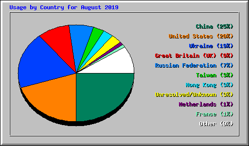 Usage by Country for August 2019