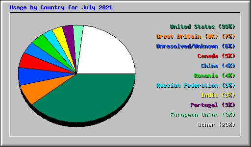 Usage by Country for July 2021