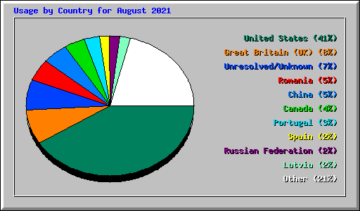 Usage by Country for August 2021