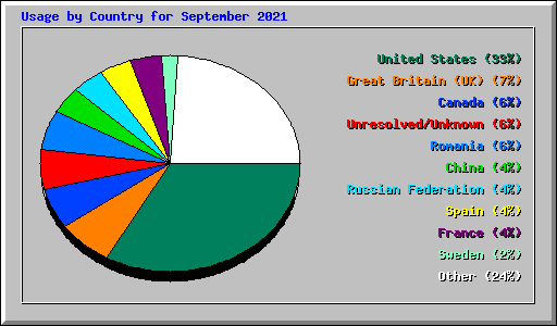 Usage by Country for September 2021