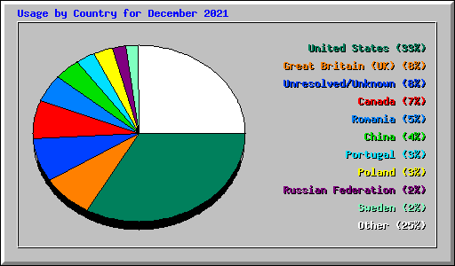 Usage by Country for December 2021