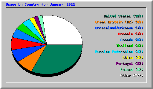 Usage by Country for January 2022