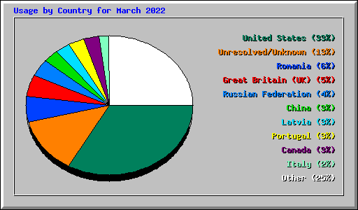 Usage by Country for March 2022